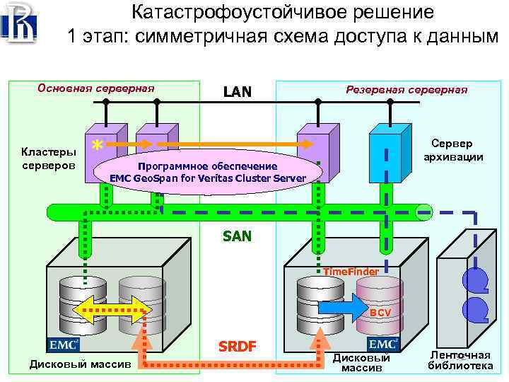 Катастрофоустойчивое решение 1 этап: симметричная схема доступа к данным Основная серверная Кластеры серверов *