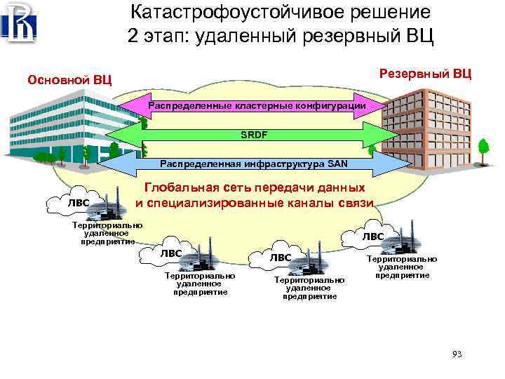 Катастрофоустойчивое решение 2 этап: удаленный резервный ВЦ Резервный ВЦ Основной ВЦ Распределенные кластерные конфигурации