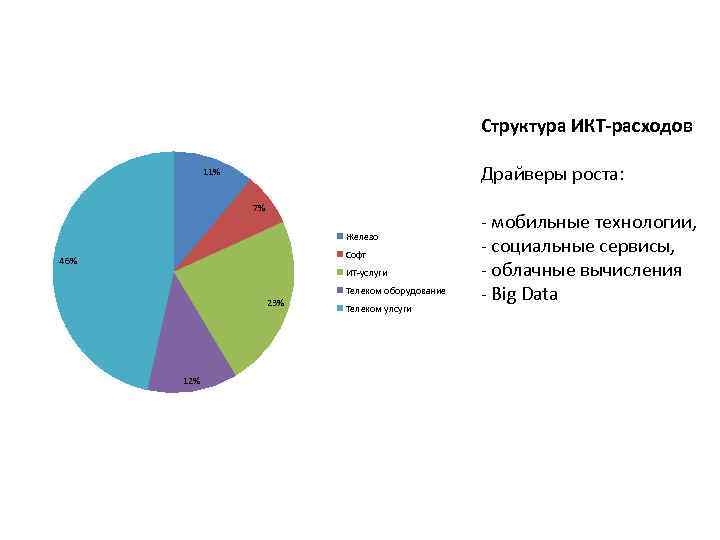 Структура ИКТ-расходов Драйверы роста: 11% 7% Железо Софт 46% ИТ-услуги Телеком оборудование 23% Телеком