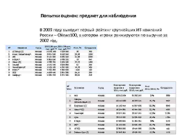  Попытки оценок: предмет для наблюдения В 2003 году выходит первый рейтинг крупнейших ИТ-компаний