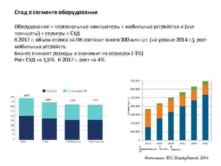 Спад в сегменте оборудования Оборудование = персональные компьютеры + мобильные устройства и (вкл планшеты)