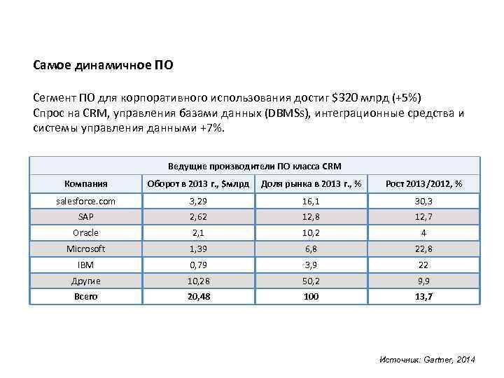 Самое динамичное ПО Сегмент ПО для корпоративного использования достиг $320 млрд (+5%) Спрос на