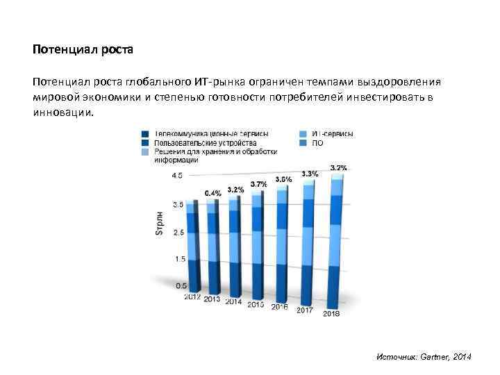 Потенциал роста глобального ИТ-рынка ограничен темпами выздоровления мировой экономики и степенью готовности потребителей инвестировать