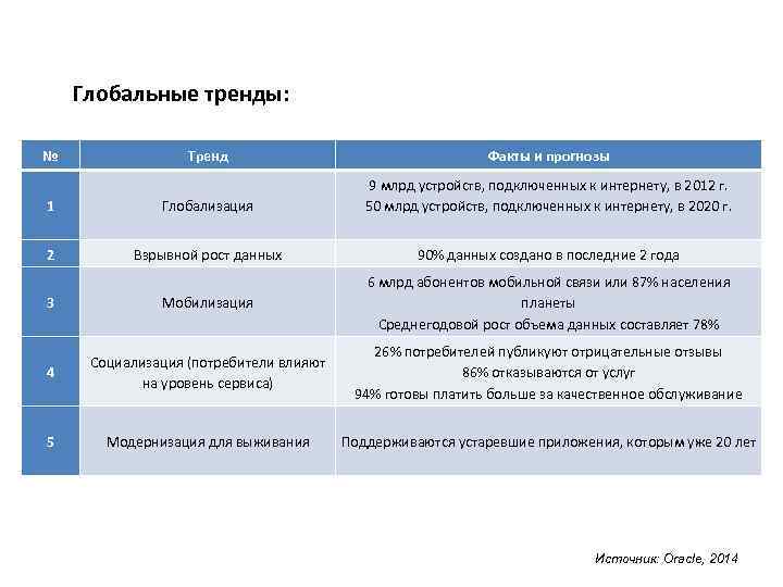 Глобальные тренды: № Тренд Факты и прогнозы 1 Глобализация 9 млрд устройств, подключенных к