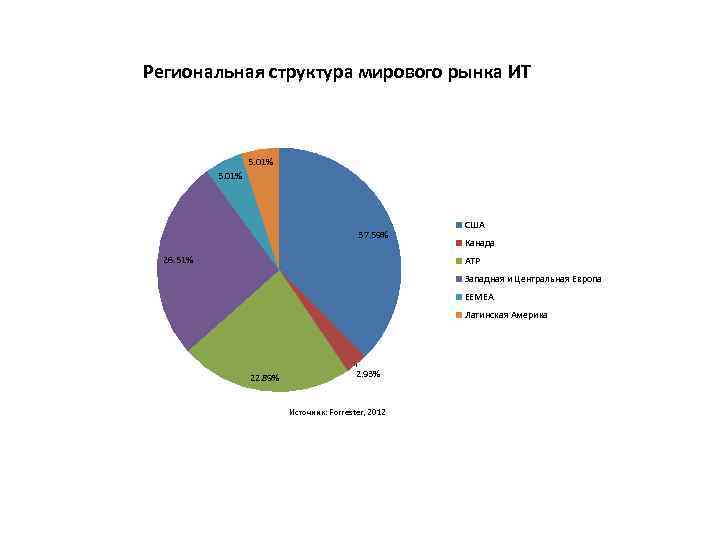 Структура региональных сетей. Структура мирового рынка. Мировой ИТ рынок.