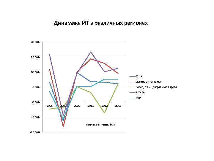  Динамика ИТ в различных регионах 20. 00% 15. 00% 10. 00% США Латинская