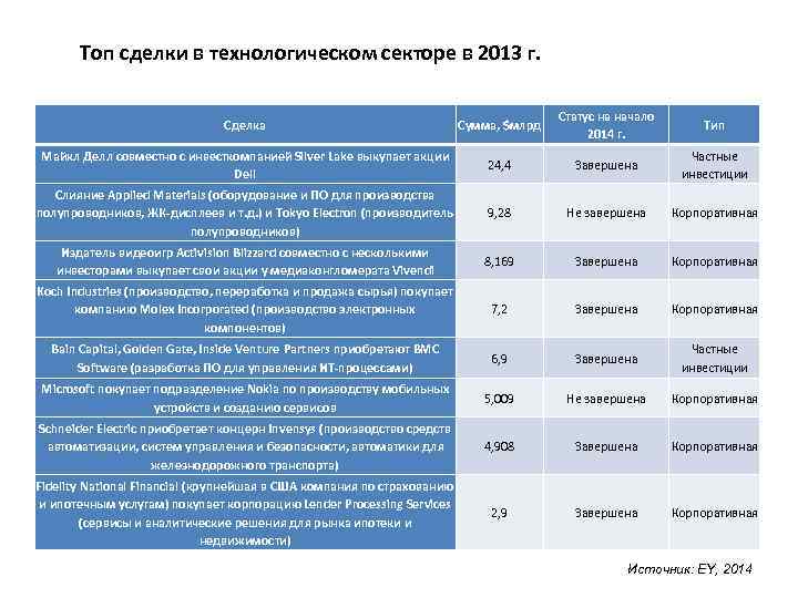 Топ сделки в технологическом секторе в 2013 г. Сделка Сумма, $млрд Статус на начало