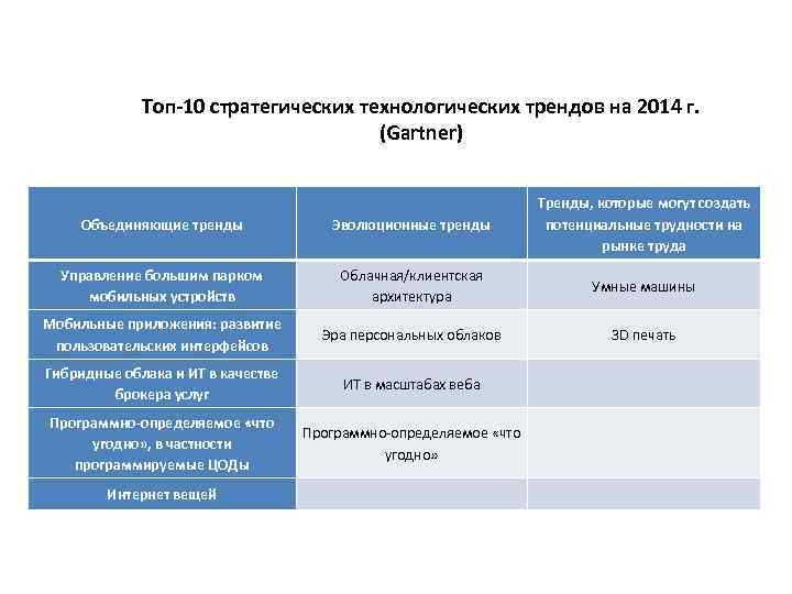 Топ-10 стратегических технологических трендов на 2014 г. (Gartner) Объединяющие тренды Эволюционные тренды Тренды, которые