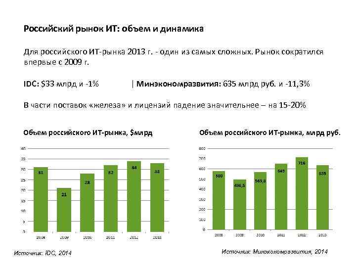 Сложный рынок