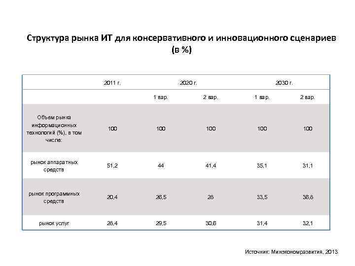 Структура рынка ИТ для консервативного и инновационного сценариев (в %) 2011 г. 2020 г.