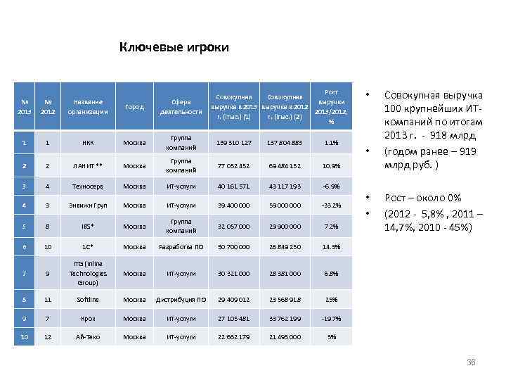 Ключевые игроки Рост Совокупная выручки выручка в 2013 выручка в 2012 2013/2012, г. (iтыс.