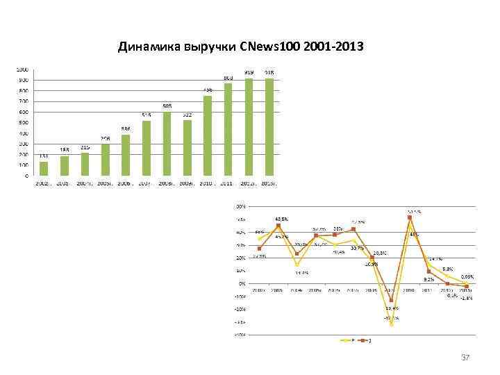 Динамика выручки CNews 100 2001 -2013 37 