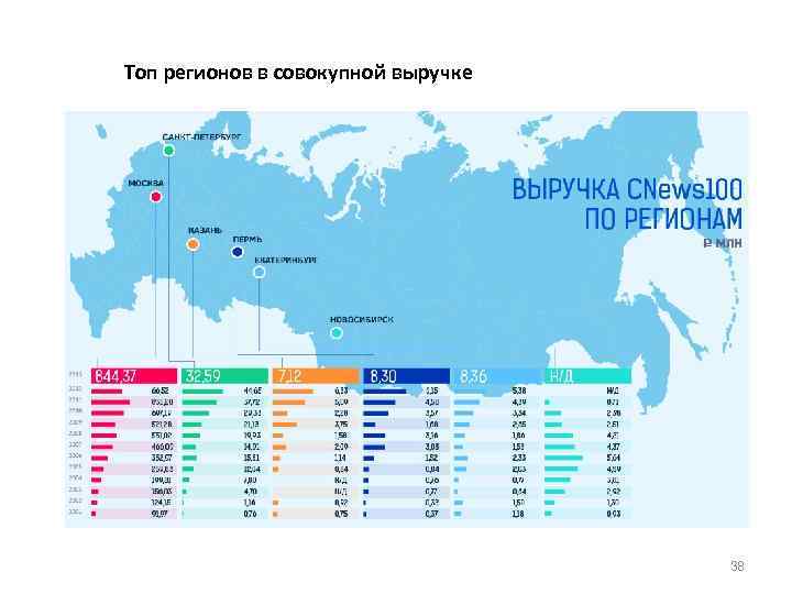 Топ регионов в совокупной выручке 38 