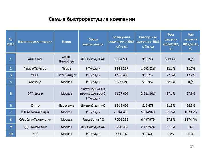 Самые быстрорастущие компании Рост Совокупная выручки компании в 2013 выручка в 2012 2013/2012, 2012/2011,