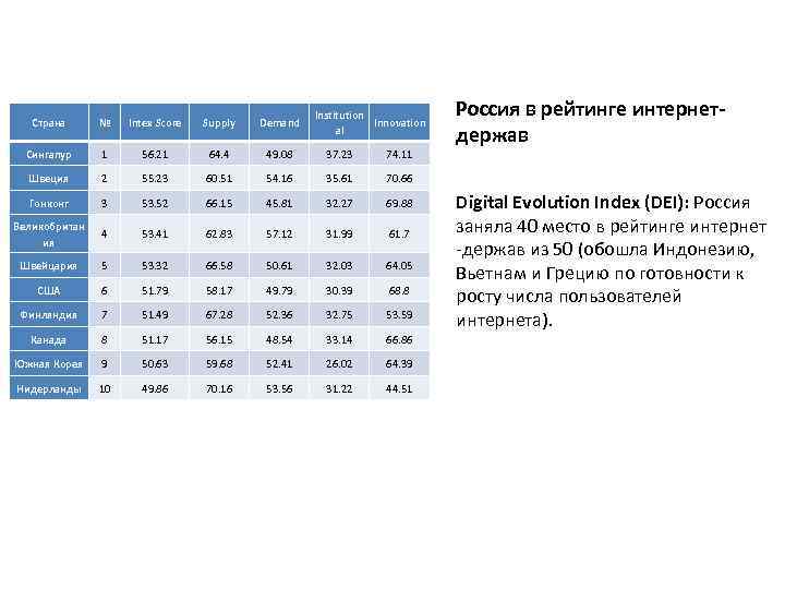 Institution Innovation al Страна № Intex Score Supply Demand Сингапур 1 56. 21 64.