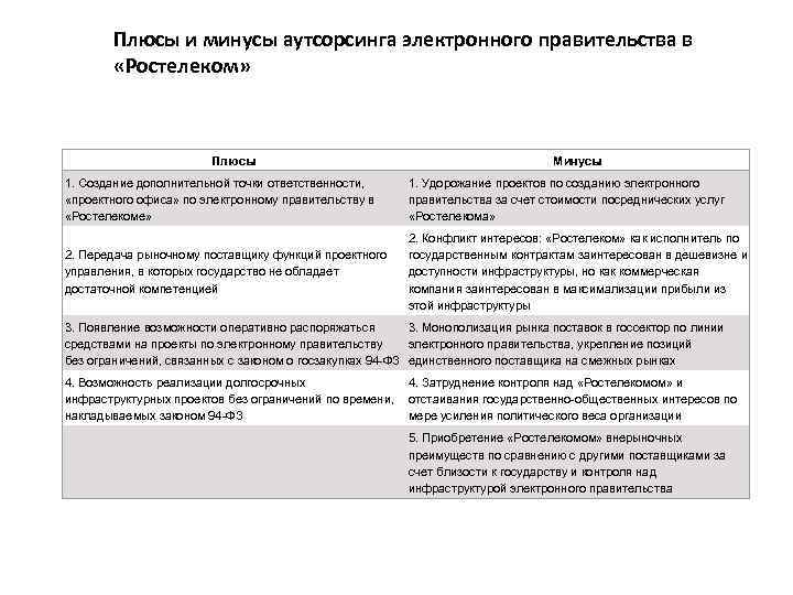 Плюсы и минусы аутсорсинга электронного правительства в «Ростелеком» Плюсы Минусы 1. Создание дополнительной точки