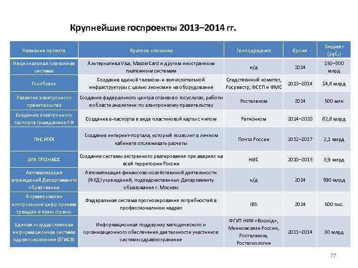 Крупнейшие госпроекты 2013– 2014 гг. Название проекта Краткое описание Генподрядчик Сроки Бюджет (руб. )