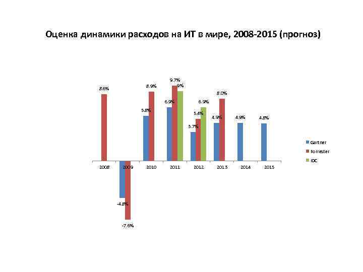 Оценка динамики расходов на ИТ в мире, 2008 -2015 (прогноз) 8. 9% 8. 6%