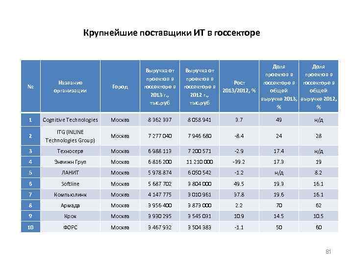 Крупнейшие поставщики ИТ в госсекторе Доля Выручка от проектов в Рост госсекторе в 2013/2012,