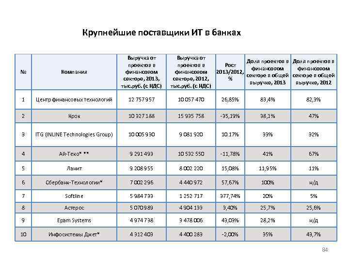 Крупнейшие поставщики ИТ в банках № Компания Выручка от проектов в финансовом секторе, 2013,