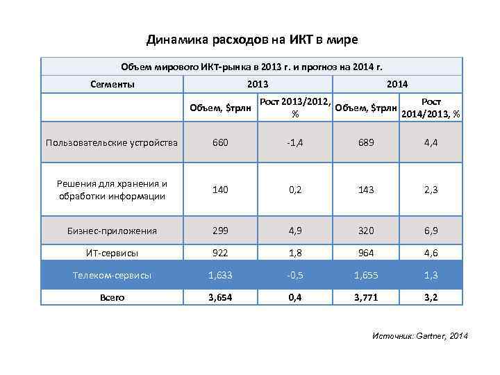 Динамика расходов на ИКТ в мире Объем мирового ИКТ-рынка в 2013 г. и прогноз