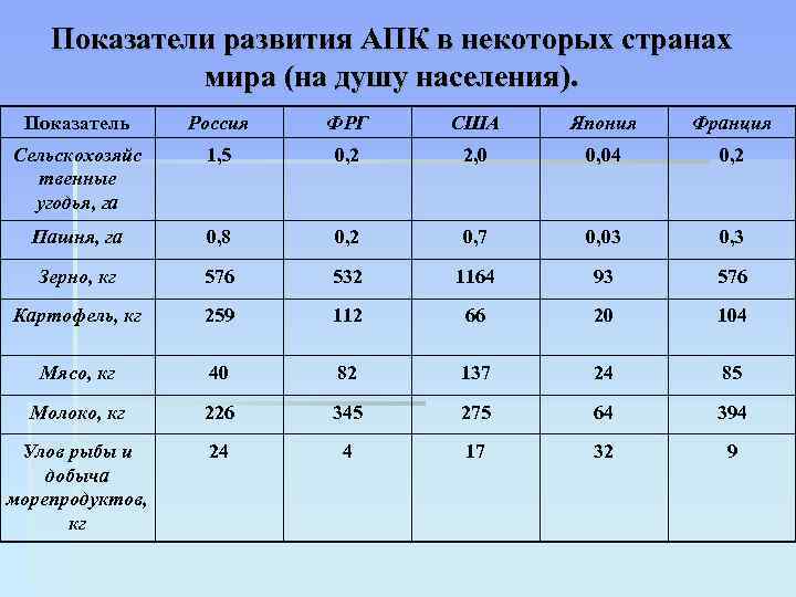 Показатели развития АПК в некоторых странах мира (на душу населения). Показатель Россия ФРГ США