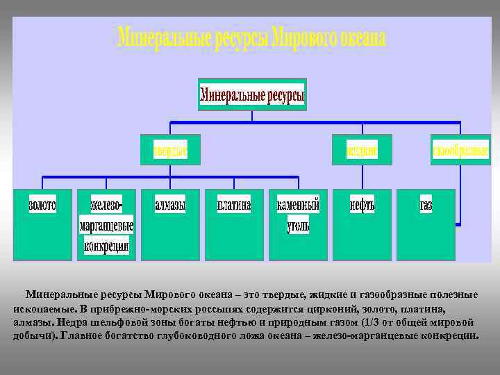 Минеральные ресурсы Мирового океана – это твердые, жидкие и газообразные полезные ископаемые. В прибрежно-морских