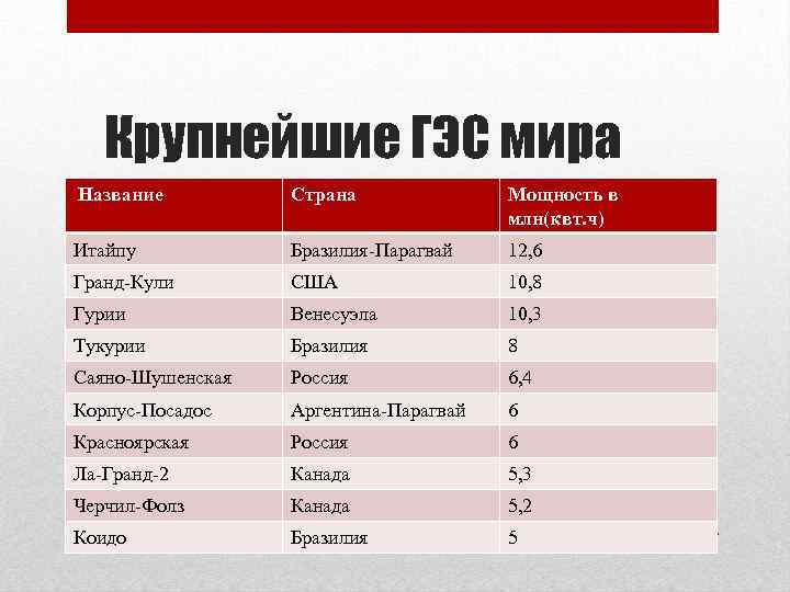 Крупнейшие гэс. Крупнейшие ГЭС В мире. Крупнейшие по мощности гидроэлектростанции мира таблица. 10 Крупнейших ГЭС мира на карте мира. Страны Лидеры ГЭС В мире.