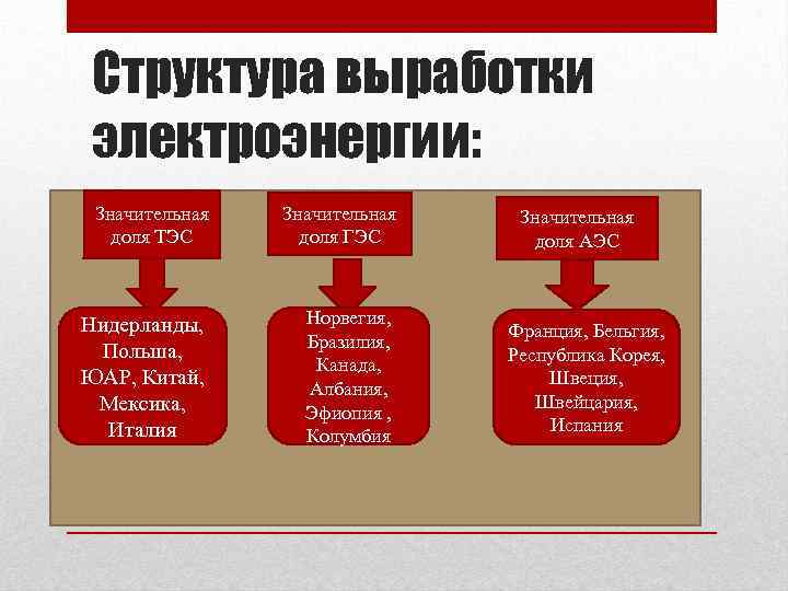 Структура выработки электроэнергии: Значительная доля ТЭС Значительная доля ГЭС Нидерланды, Польша, ЮАР, Китай, Мексика,