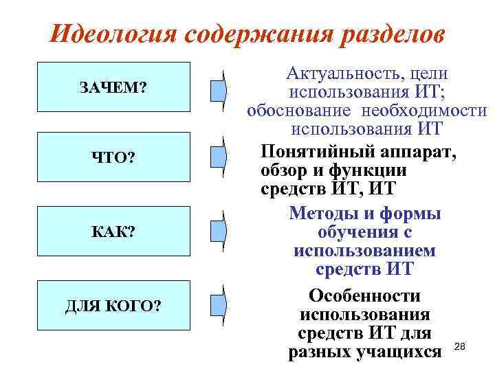 Идеология содержания разделов ЗАЧЕМ? ЧТО? КАК? ДЛЯ КОГО? Актуальность, цели использования ИТ; обоснование необходимости