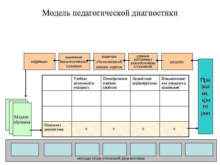 Модель педагогической диагностики коррекция вынесение диагностического суждения Учебная деятельность учащихся Модель обучения Начальная диагностика