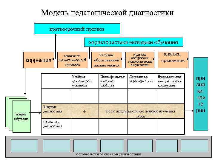 Модель педагогической диагностики краткосрочный прогноз характеристика методики обучения коррекция вынесение диагностического суждения Учебная деятельность