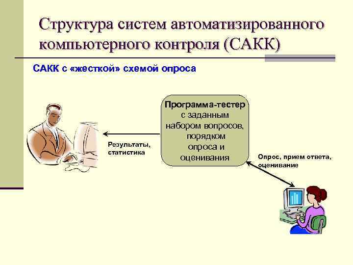Структура систем автоматизированного компьютерного контроля (САКК) САКК с «жесткой» схемой опроса Результаты, статистика Программа-тестер