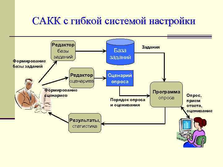 САКК с гибкой системой настройки Формирование базы заданий Редактор сценариев Формирование сценариев Результаты, статистика