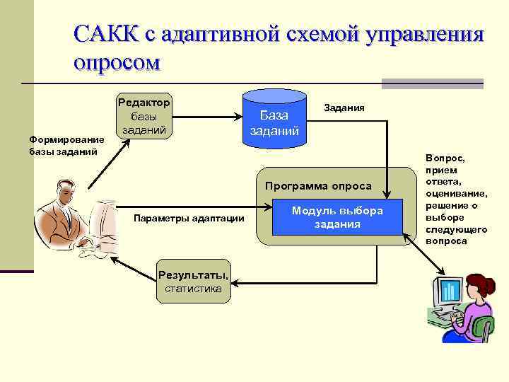 САКК с адаптивной схемой управления опросом Формирование базы заданий Редактор базы заданий База заданий