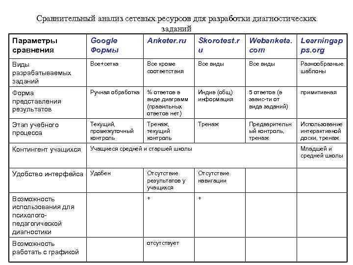Сравнительный анализ сетевых ресурсов для разработки диагностических заданий Параметры сравнения Google Формы Anketer. ru