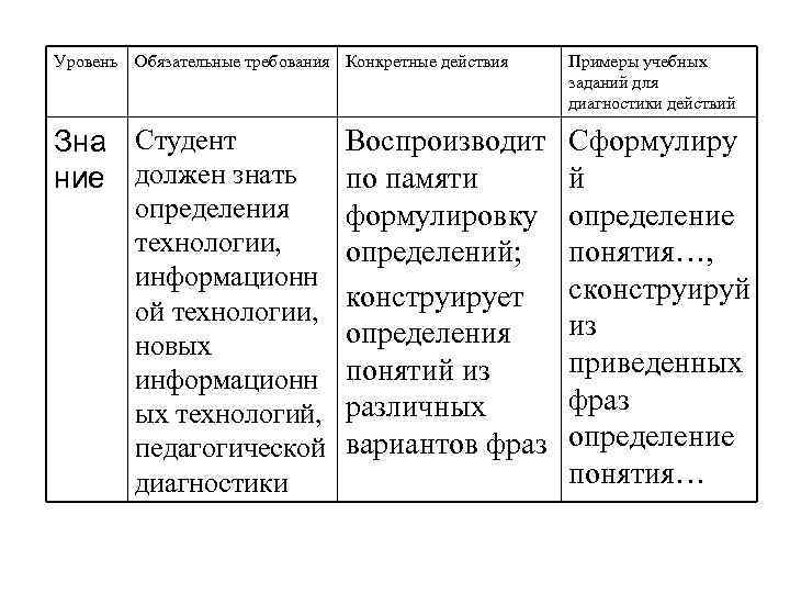 Уровень Обязательные требования Конкретные действия Зна Студент ние должен знать определения технологии, информационн ой