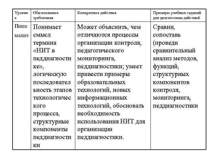 Уровен ь Пони Обязательные требования Понимает мание смысл термина «НИТ в педдиагности ке» ,