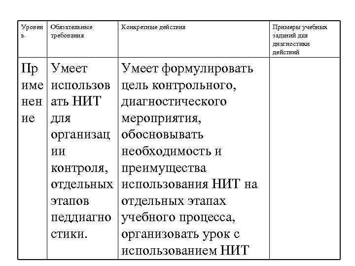 Уровен ь Обязательные требования Конкретные действия Пр име нен ие Умеет использов ать НИТ
