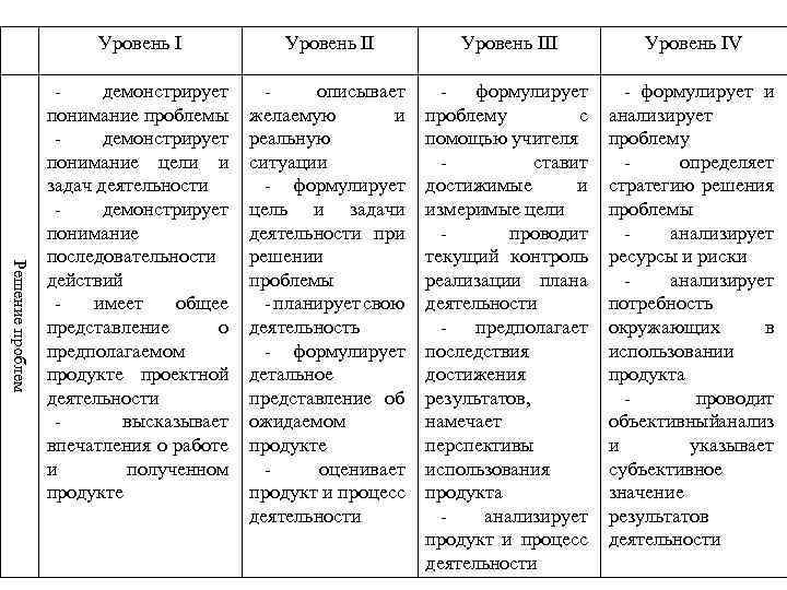 Решение проблем Уровень III Уровень IV демонстрирует понимание проблемы демонстрирует понимание цели и задач