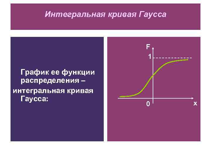 Интегральная кривая Гаусса F 1 График ее функции распределения – интегральная кривая Гаусса: 0