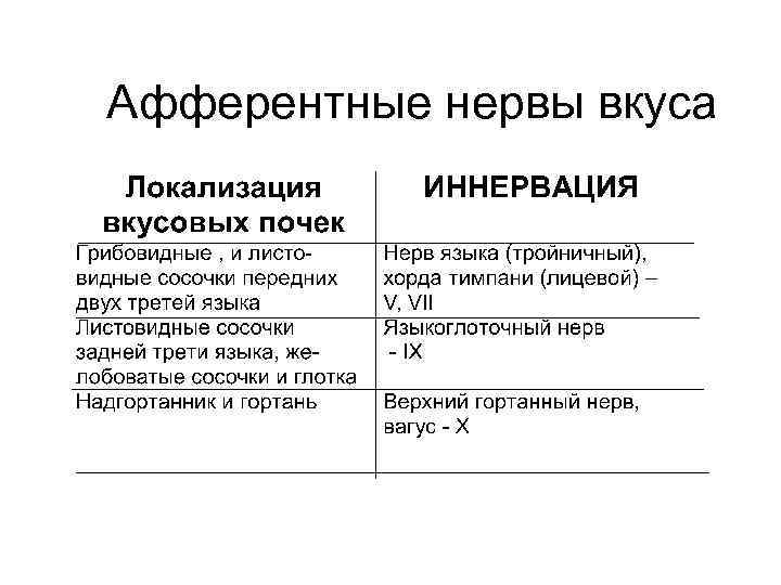 Афферентные нервы вкуса 