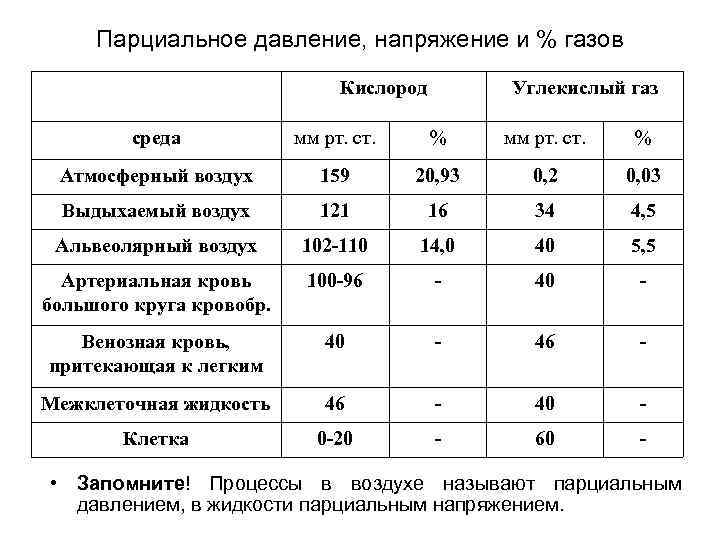Парциальное давление, напряжение и % газов Кислород Углекислый газ среда мм рт. ст. %