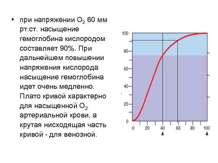 Напряжение кислорода. При каких условиях насыщение гемоглобина кислородом снижается. График насыщения гемоглобина кислородом. Нормальное насыщение крови кислородом составляет. Соотношение сатурации и гемоглобина.