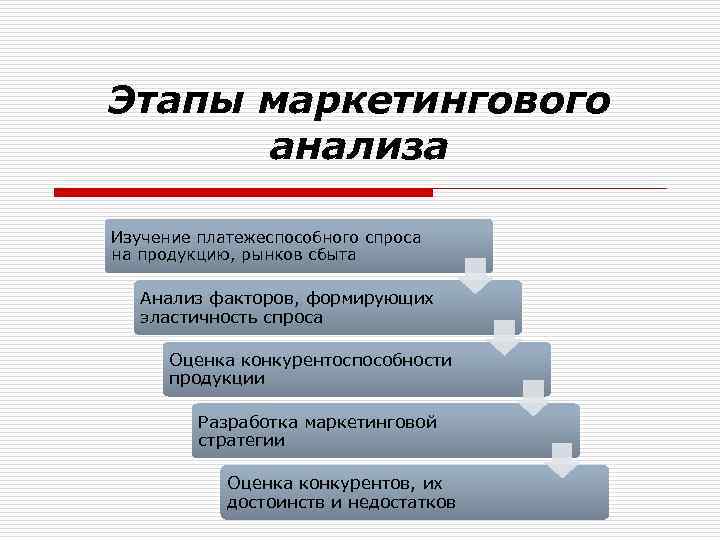 Этапы маркетингового анализа Изучение платежеспособного спроса на продукцию, рынков сбыта Анализ факторов, формирующих эластичность