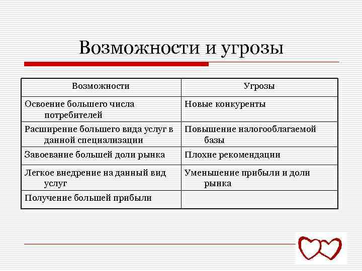 Возможности и угрозы Возможности Угрозы Освоение большего числа потребителей Новые конкуренты Расширение большего вида