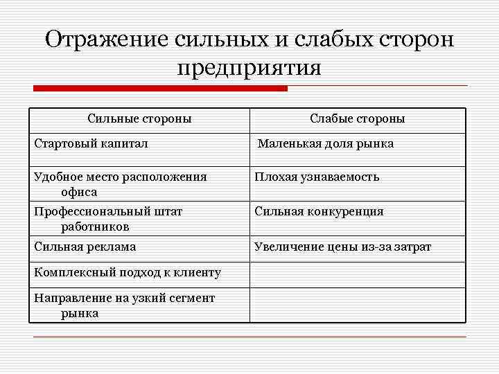 Отражение сильных и слабых сторон предприятия Сильные стороны Слабые стороны Стартовый капитал Маленькая доля