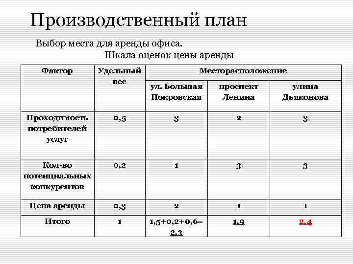 Производственный план Выбор места для аренды офиса. Шкала оценок цены аренды Фактор Удельный вес