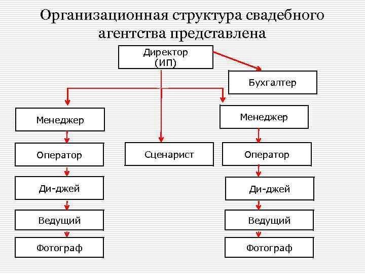 Организационная структура свадебного агентства представлена Директор (ИП) Бухгалтер Менеджер Оператор Сценарист Оператор Ди-джей Ведущий