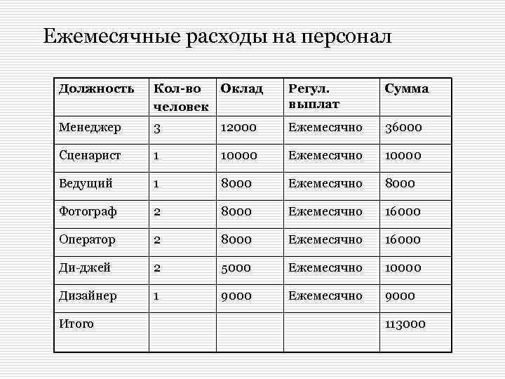 Ежемесячные расходы на персонал Должность Кол-во Оклад человек Регул. выплат Сумма Менеджер 3 12000